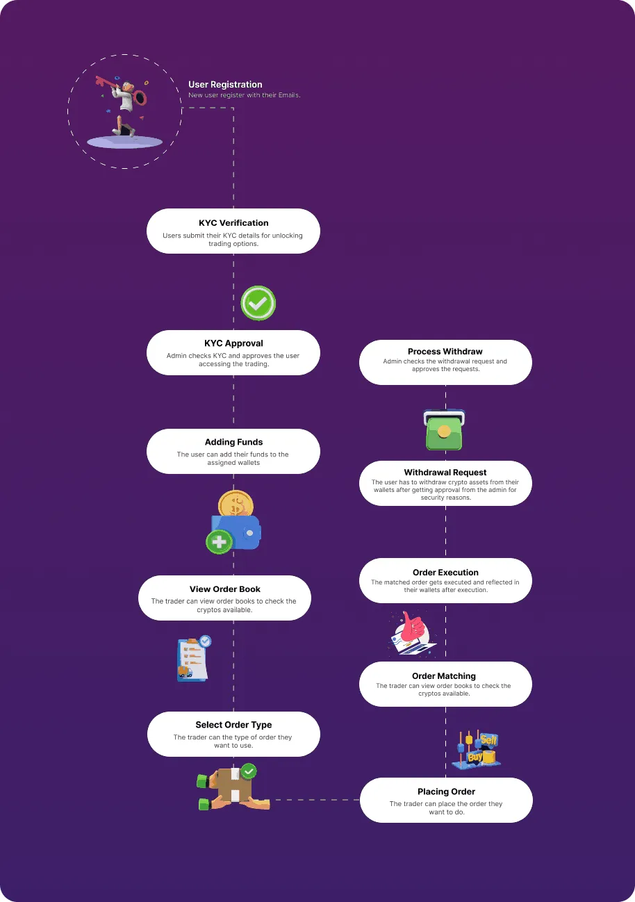 Binance clone workflow